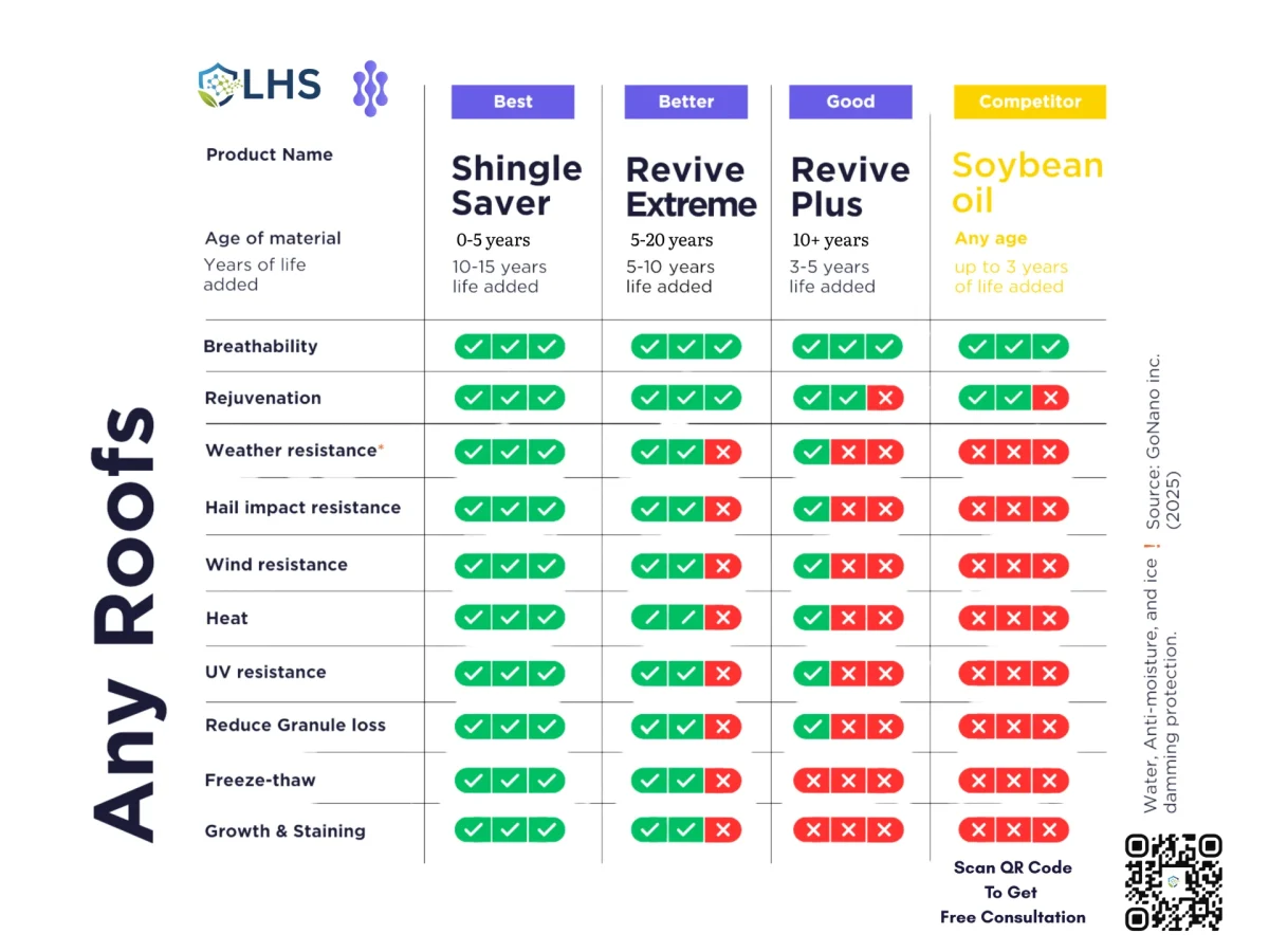 Chart comparing asphalt shingle treatments by London Home Service, highlighting product effectiveness in breathability, rejuvenation, weather resistance, hail impact resistance, wind resistance, heat, UV resistance, granule loss reduction, freeze-thaw cycles, and growth & staining, with ratings for Shingle Saver, Revive Extreme, Revive Plus, and competitor Soybean oil.