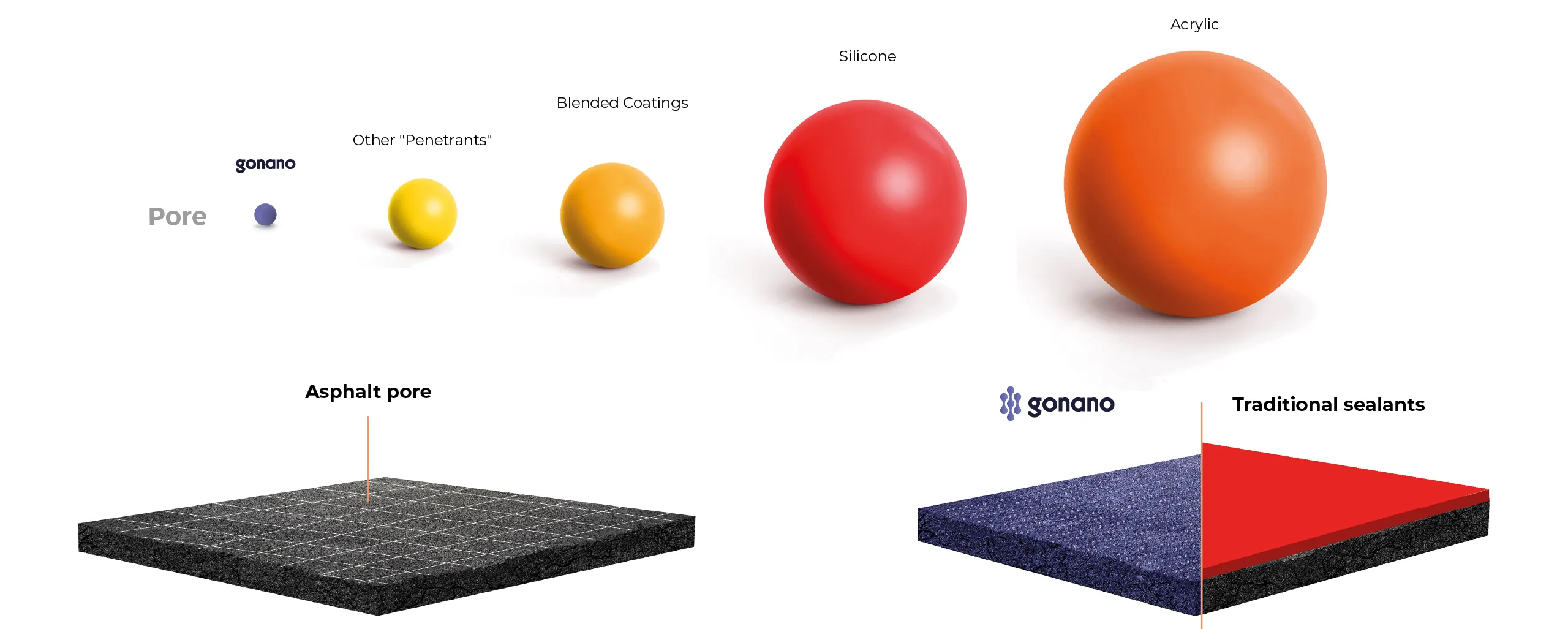 GoNano Technology Diagram